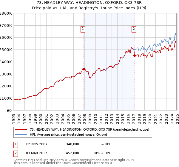 73, HEADLEY WAY, HEADINGTON, OXFORD, OX3 7SR: Price paid vs HM Land Registry's House Price Index