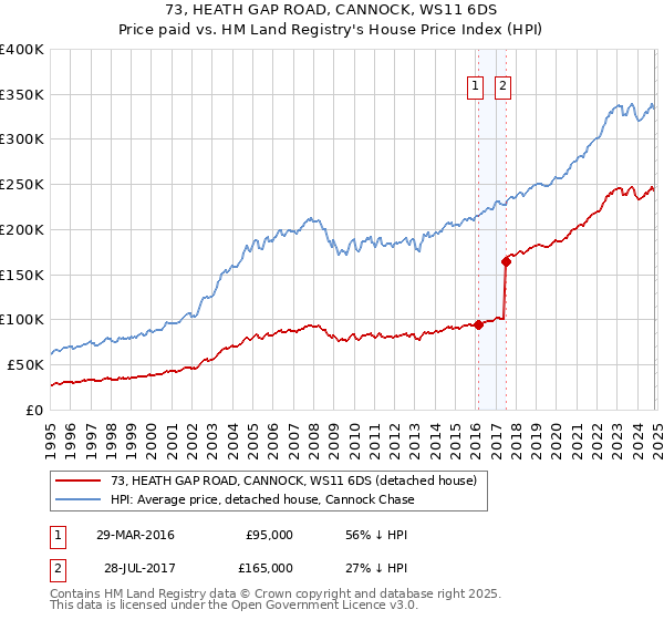 73, HEATH GAP ROAD, CANNOCK, WS11 6DS: Price paid vs HM Land Registry's House Price Index