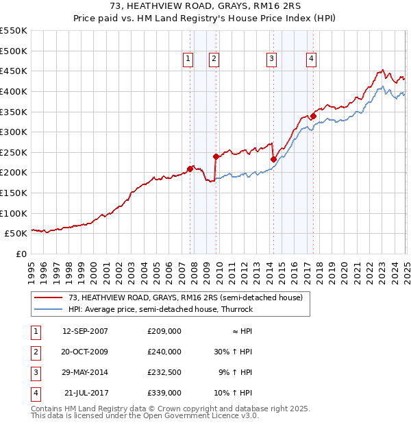 73, HEATHVIEW ROAD, GRAYS, RM16 2RS: Price paid vs HM Land Registry's House Price Index