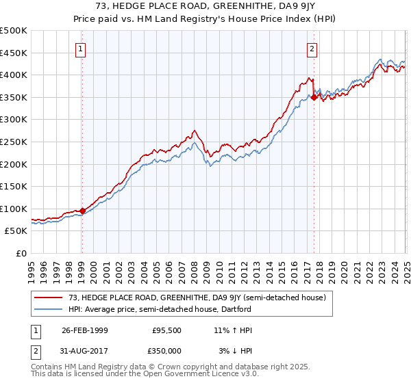 73, HEDGE PLACE ROAD, GREENHITHE, DA9 9JY: Price paid vs HM Land Registry's House Price Index