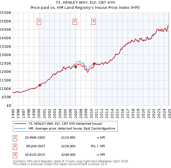 73, HENLEY WAY, ELY, CB7 4YH: Price paid vs HM Land Registry's House Price Index