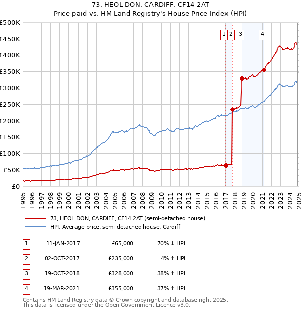 73, HEOL DON, CARDIFF, CF14 2AT: Price paid vs HM Land Registry's House Price Index