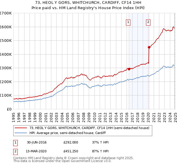 73, HEOL Y GORS, WHITCHURCH, CARDIFF, CF14 1HH: Price paid vs HM Land Registry's House Price Index