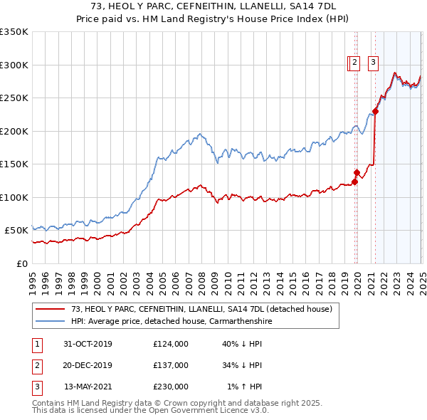 73, HEOL Y PARC, CEFNEITHIN, LLANELLI, SA14 7DL: Price paid vs HM Land Registry's House Price Index