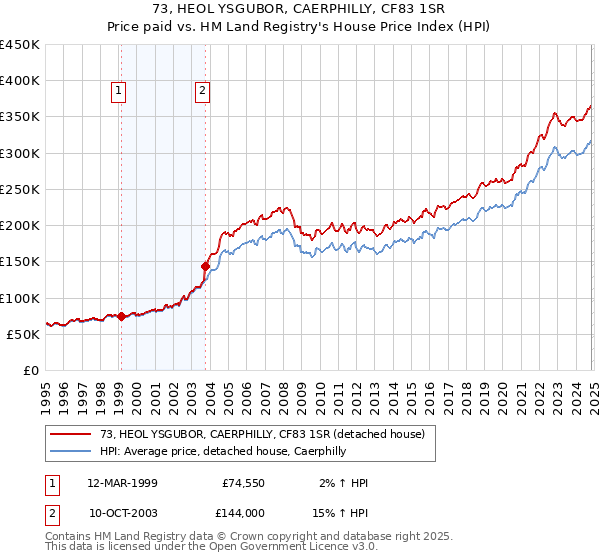 73, HEOL YSGUBOR, CAERPHILLY, CF83 1SR: Price paid vs HM Land Registry's House Price Index