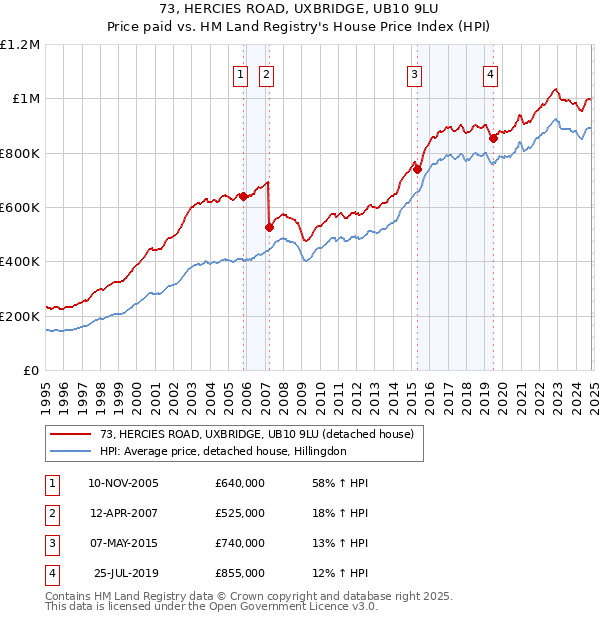 73, HERCIES ROAD, UXBRIDGE, UB10 9LU: Price paid vs HM Land Registry's House Price Index