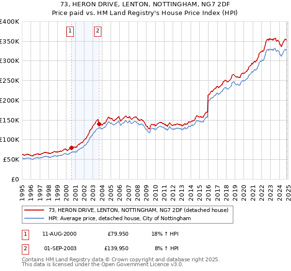 73, HERON DRIVE, LENTON, NOTTINGHAM, NG7 2DF: Price paid vs HM Land Registry's House Price Index