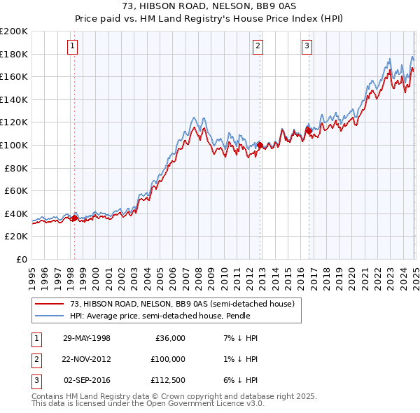 73, HIBSON ROAD, NELSON, BB9 0AS: Price paid vs HM Land Registry's House Price Index