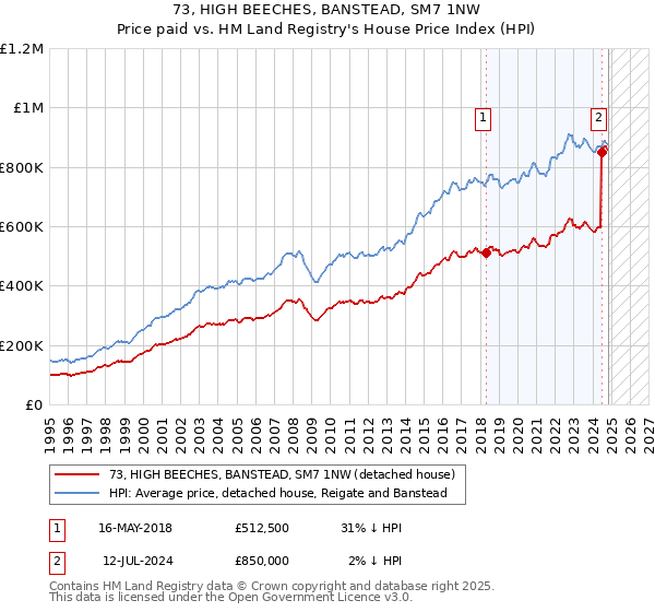 73, HIGH BEECHES, BANSTEAD, SM7 1NW: Price paid vs HM Land Registry's House Price Index