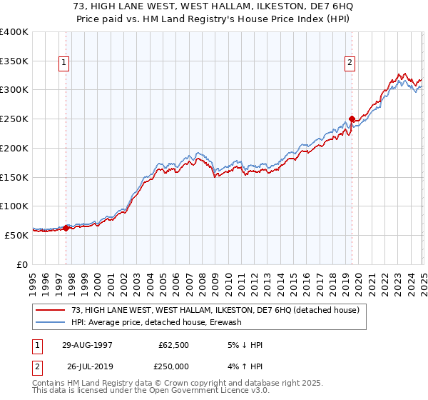 73, HIGH LANE WEST, WEST HALLAM, ILKESTON, DE7 6HQ: Price paid vs HM Land Registry's House Price Index