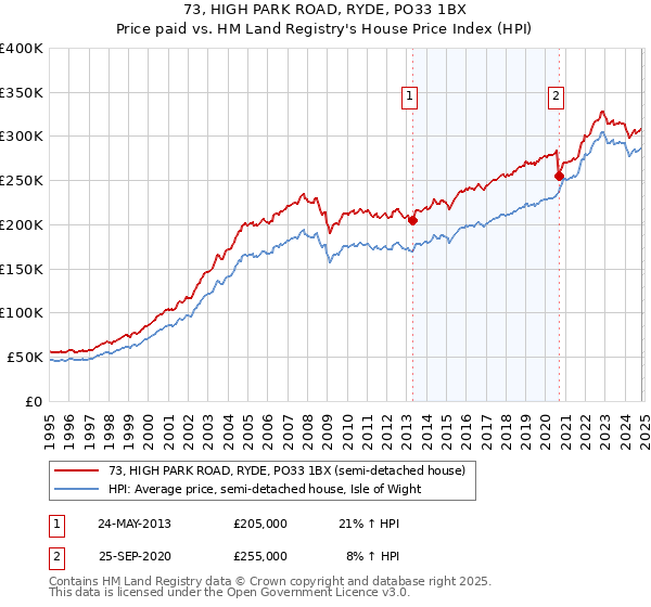 73, HIGH PARK ROAD, RYDE, PO33 1BX: Price paid vs HM Land Registry's House Price Index