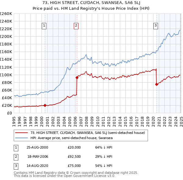 73, HIGH STREET, CLYDACH, SWANSEA, SA6 5LJ: Price paid vs HM Land Registry's House Price Index