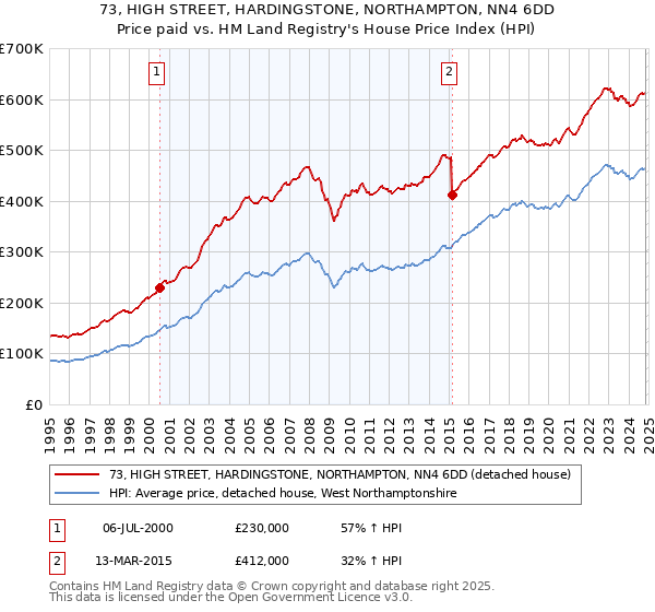 73, HIGH STREET, HARDINGSTONE, NORTHAMPTON, NN4 6DD: Price paid vs HM Land Registry's House Price Index