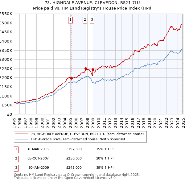 73, HIGHDALE AVENUE, CLEVEDON, BS21 7LU: Price paid vs HM Land Registry's House Price Index