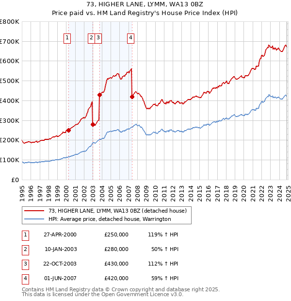 73, HIGHER LANE, LYMM, WA13 0BZ: Price paid vs HM Land Registry's House Price Index