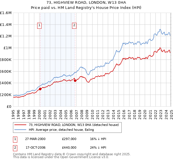 73, HIGHVIEW ROAD, LONDON, W13 0HA: Price paid vs HM Land Registry's House Price Index