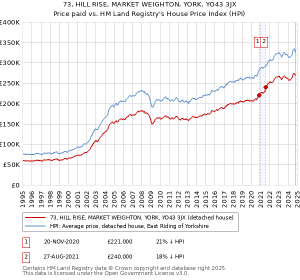 73, HILL RISE, MARKET WEIGHTON, YORK, YO43 3JX: Price paid vs HM Land Registry's House Price Index