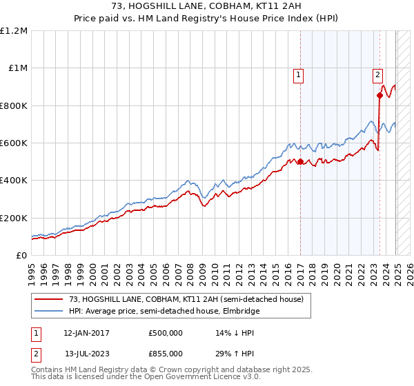 73, HOGSHILL LANE, COBHAM, KT11 2AH: Price paid vs HM Land Registry's House Price Index