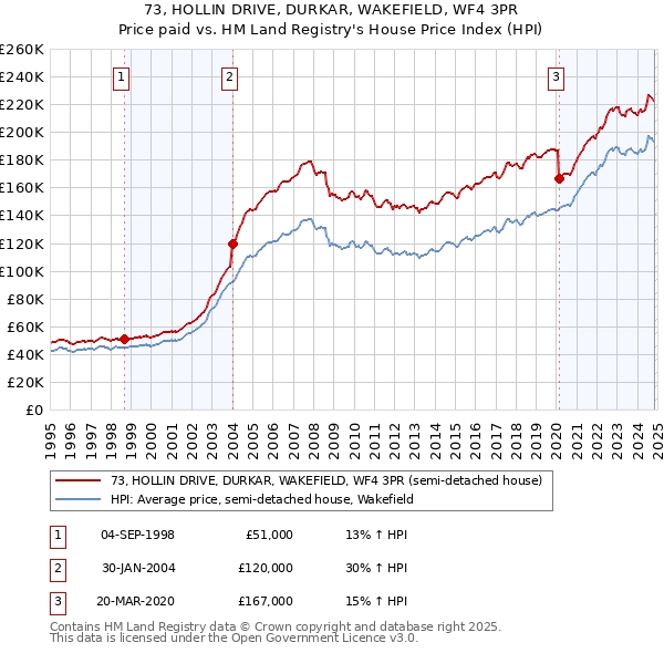 73, HOLLIN DRIVE, DURKAR, WAKEFIELD, WF4 3PR: Price paid vs HM Land Registry's House Price Index