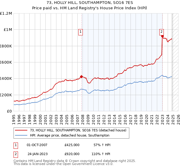 73, HOLLY HILL, SOUTHAMPTON, SO16 7ES: Price paid vs HM Land Registry's House Price Index