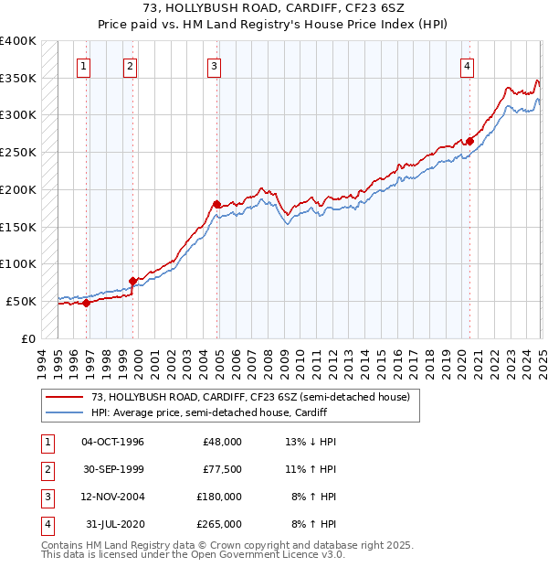 73, HOLLYBUSH ROAD, CARDIFF, CF23 6SZ: Price paid vs HM Land Registry's House Price Index