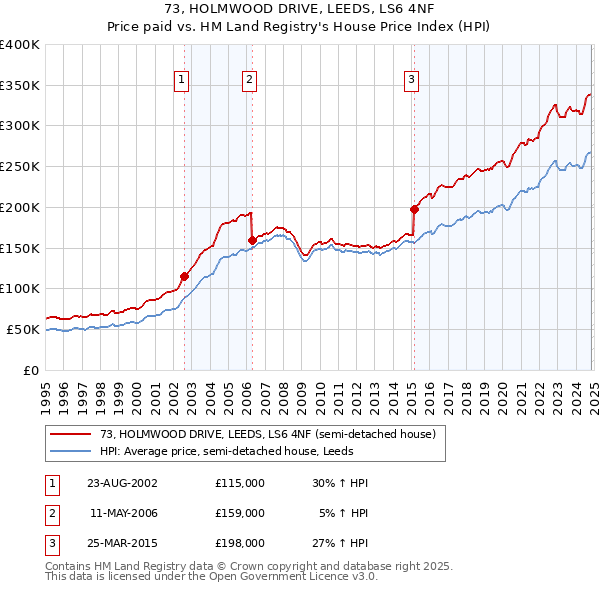 73, HOLMWOOD DRIVE, LEEDS, LS6 4NF: Price paid vs HM Land Registry's House Price Index