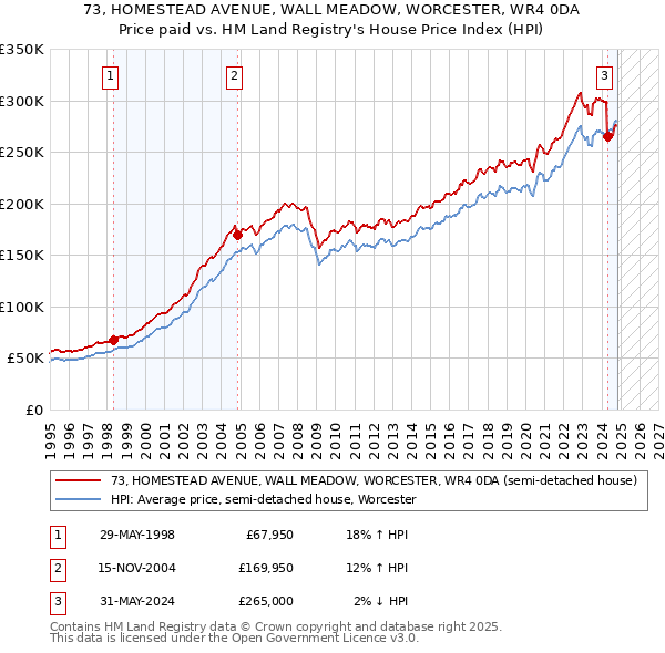 73, HOMESTEAD AVENUE, WALL MEADOW, WORCESTER, WR4 0DA: Price paid vs HM Land Registry's House Price Index