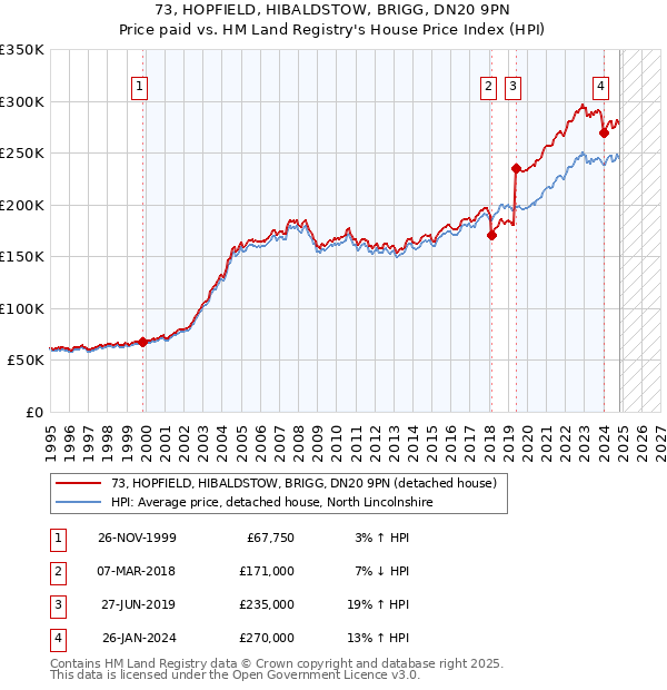 73, HOPFIELD, HIBALDSTOW, BRIGG, DN20 9PN: Price paid vs HM Land Registry's House Price Index