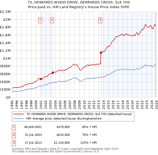 73, HOWARDS WOOD DRIVE, GERRARDS CROSS, SL9 7HS: Price paid vs HM Land Registry's House Price Index