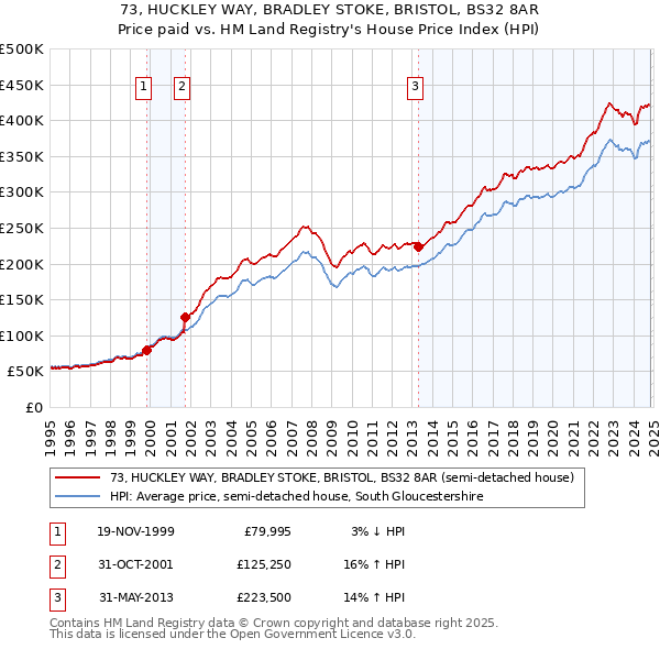 73, HUCKLEY WAY, BRADLEY STOKE, BRISTOL, BS32 8AR: Price paid vs HM Land Registry's House Price Index