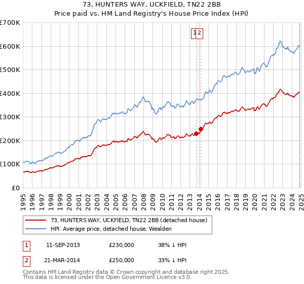 73, HUNTERS WAY, UCKFIELD, TN22 2BB: Price paid vs HM Land Registry's House Price Index