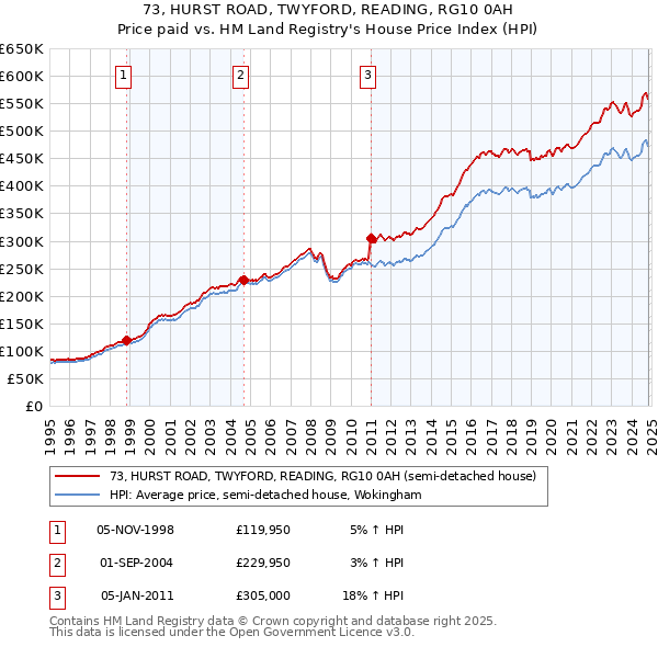 73, HURST ROAD, TWYFORD, READING, RG10 0AH: Price paid vs HM Land Registry's House Price Index