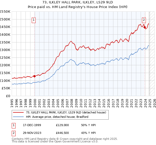 73, ILKLEY HALL PARK, ILKLEY, LS29 9LD: Price paid vs HM Land Registry's House Price Index