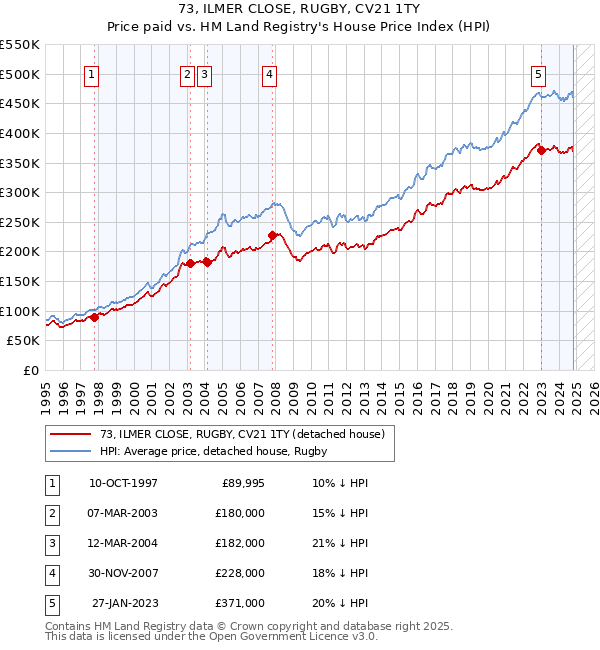 73, ILMER CLOSE, RUGBY, CV21 1TY: Price paid vs HM Land Registry's House Price Index