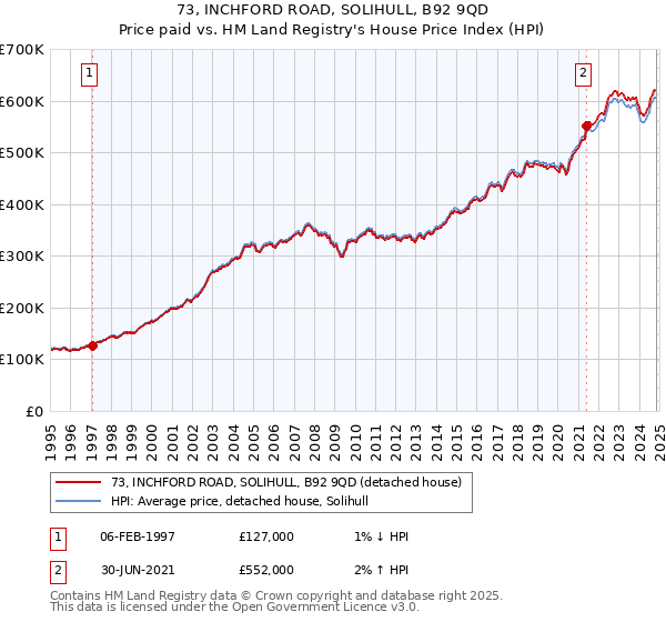 73, INCHFORD ROAD, SOLIHULL, B92 9QD: Price paid vs HM Land Registry's House Price Index