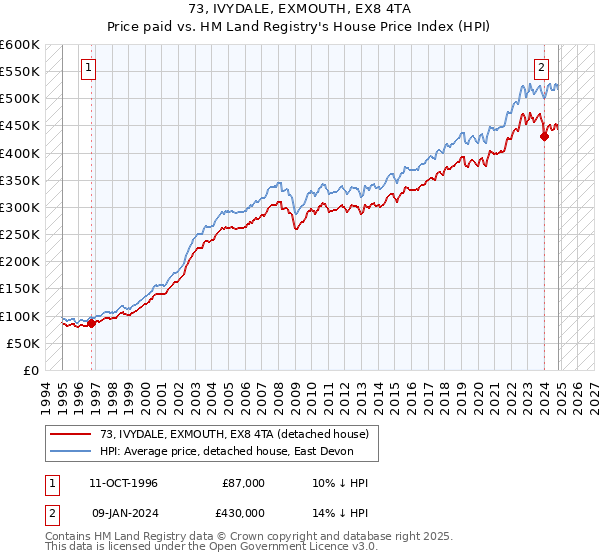 73, IVYDALE, EXMOUTH, EX8 4TA: Price paid vs HM Land Registry's House Price Index