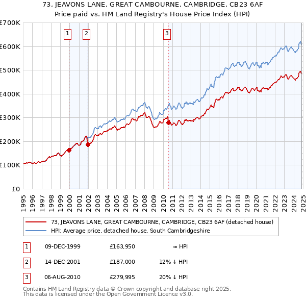 73, JEAVONS LANE, GREAT CAMBOURNE, CAMBRIDGE, CB23 6AF: Price paid vs HM Land Registry's House Price Index