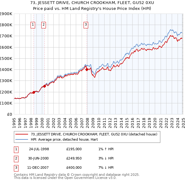 73, JESSETT DRIVE, CHURCH CROOKHAM, FLEET, GU52 0XU: Price paid vs HM Land Registry's House Price Index