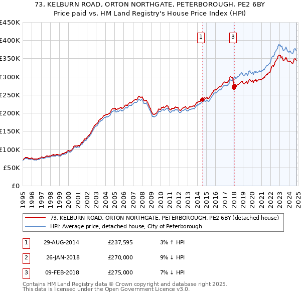 73, KELBURN ROAD, ORTON NORTHGATE, PETERBOROUGH, PE2 6BY: Price paid vs HM Land Registry's House Price Index