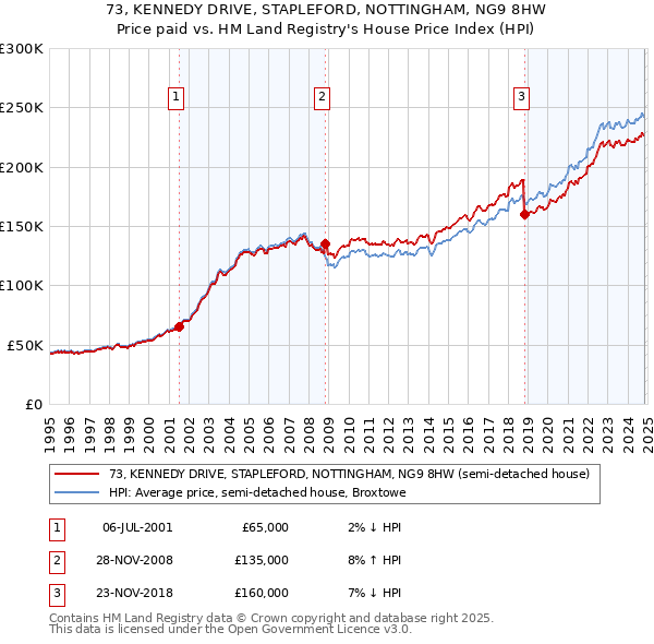 73, KENNEDY DRIVE, STAPLEFORD, NOTTINGHAM, NG9 8HW: Price paid vs HM Land Registry's House Price Index