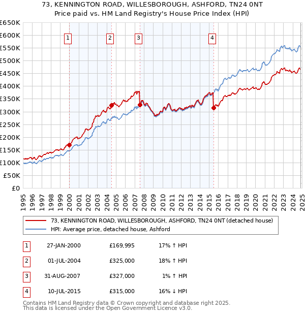 73, KENNINGTON ROAD, WILLESBOROUGH, ASHFORD, TN24 0NT: Price paid vs HM Land Registry's House Price Index