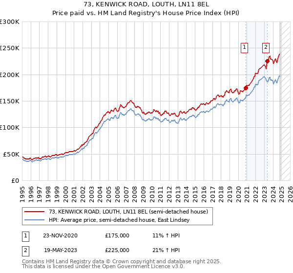 73, KENWICK ROAD, LOUTH, LN11 8EL: Price paid vs HM Land Registry's House Price Index