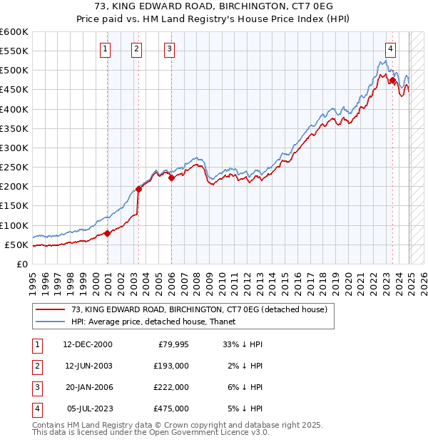 73, KING EDWARD ROAD, BIRCHINGTON, CT7 0EG: Price paid vs HM Land Registry's House Price Index