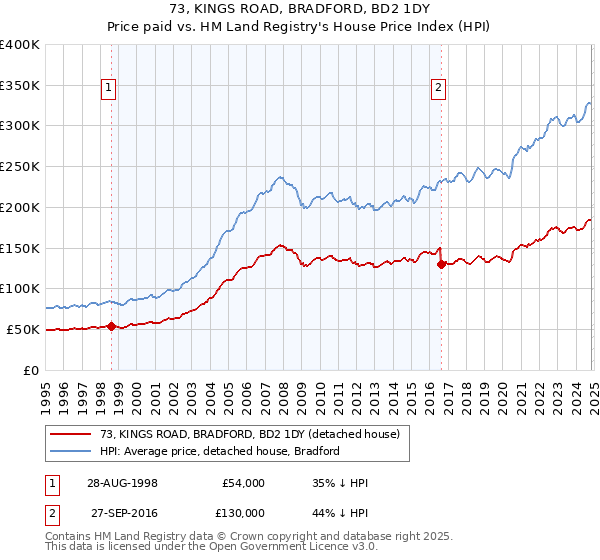 73, KINGS ROAD, BRADFORD, BD2 1DY: Price paid vs HM Land Registry's House Price Index