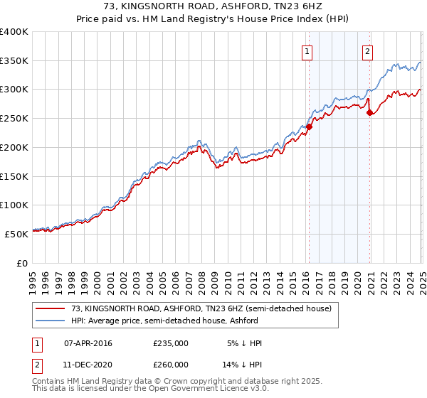 73, KINGSNORTH ROAD, ASHFORD, TN23 6HZ: Price paid vs HM Land Registry's House Price Index