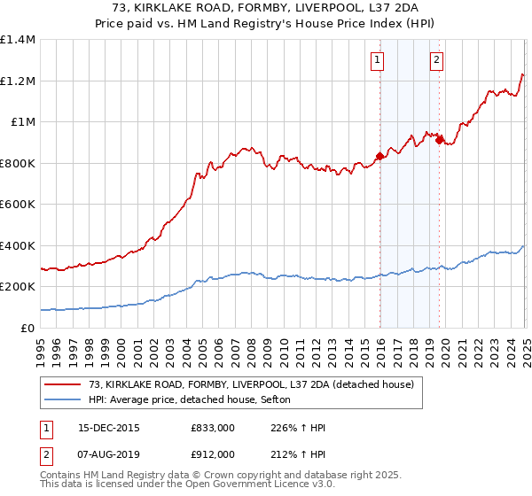 73, KIRKLAKE ROAD, FORMBY, LIVERPOOL, L37 2DA: Price paid vs HM Land Registry's House Price Index