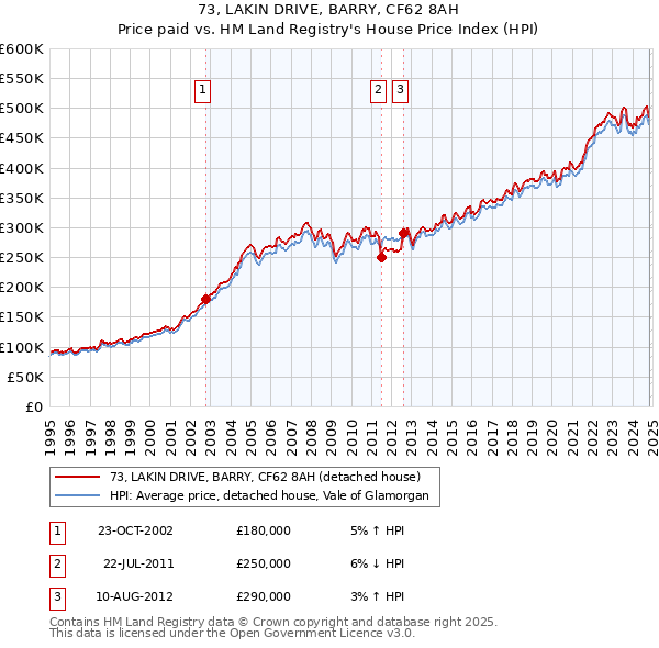 73, LAKIN DRIVE, BARRY, CF62 8AH: Price paid vs HM Land Registry's House Price Index