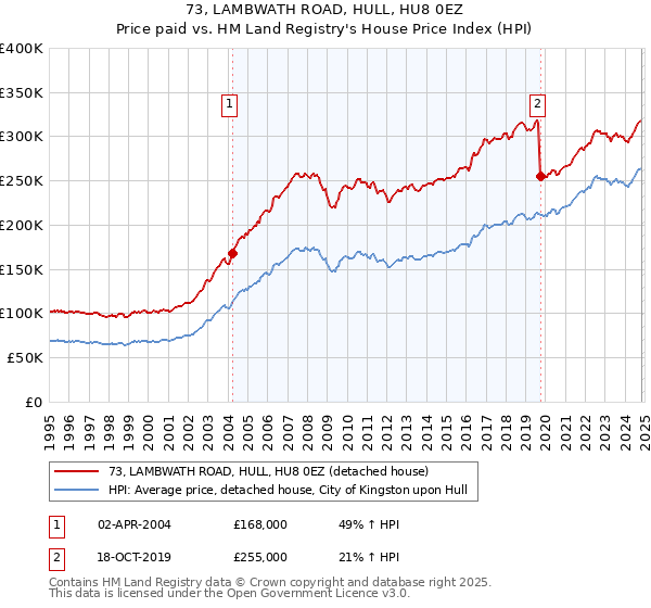 73, LAMBWATH ROAD, HULL, HU8 0EZ: Price paid vs HM Land Registry's House Price Index