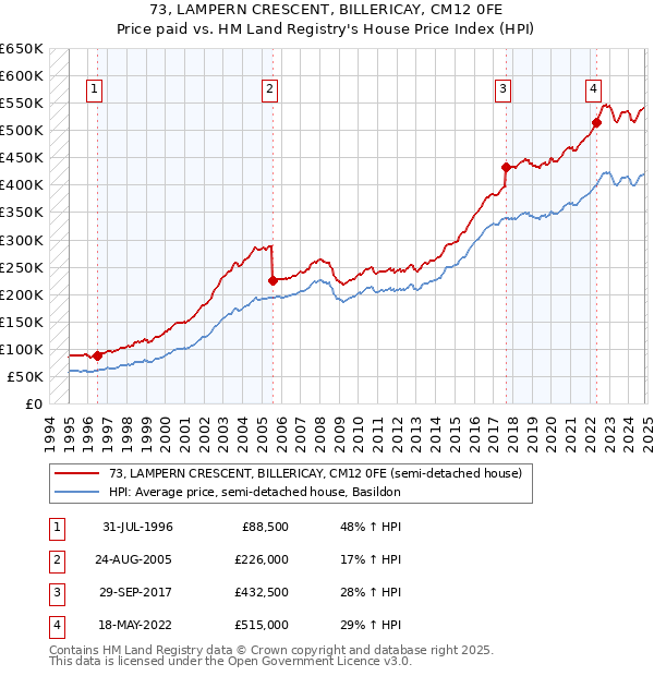 73, LAMPERN CRESCENT, BILLERICAY, CM12 0FE: Price paid vs HM Land Registry's House Price Index