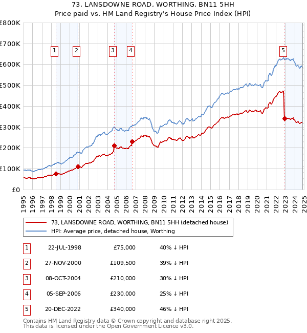 73, LANSDOWNE ROAD, WORTHING, BN11 5HH: Price paid vs HM Land Registry's House Price Index